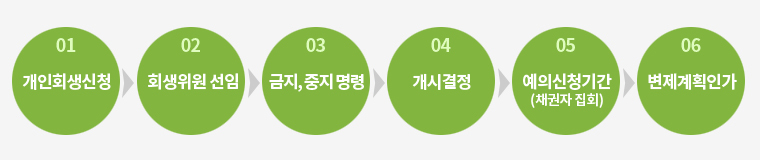 개인회생,파산
