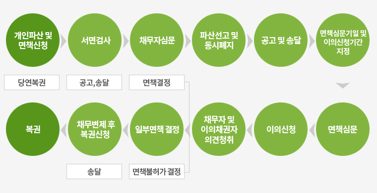 개인회생,파산