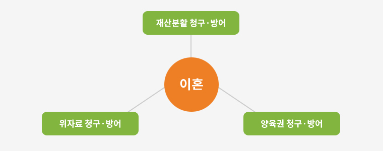 민사,형사,가사