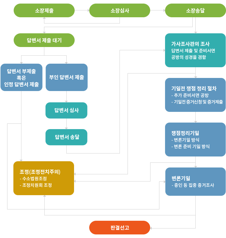 민사,형사,가사